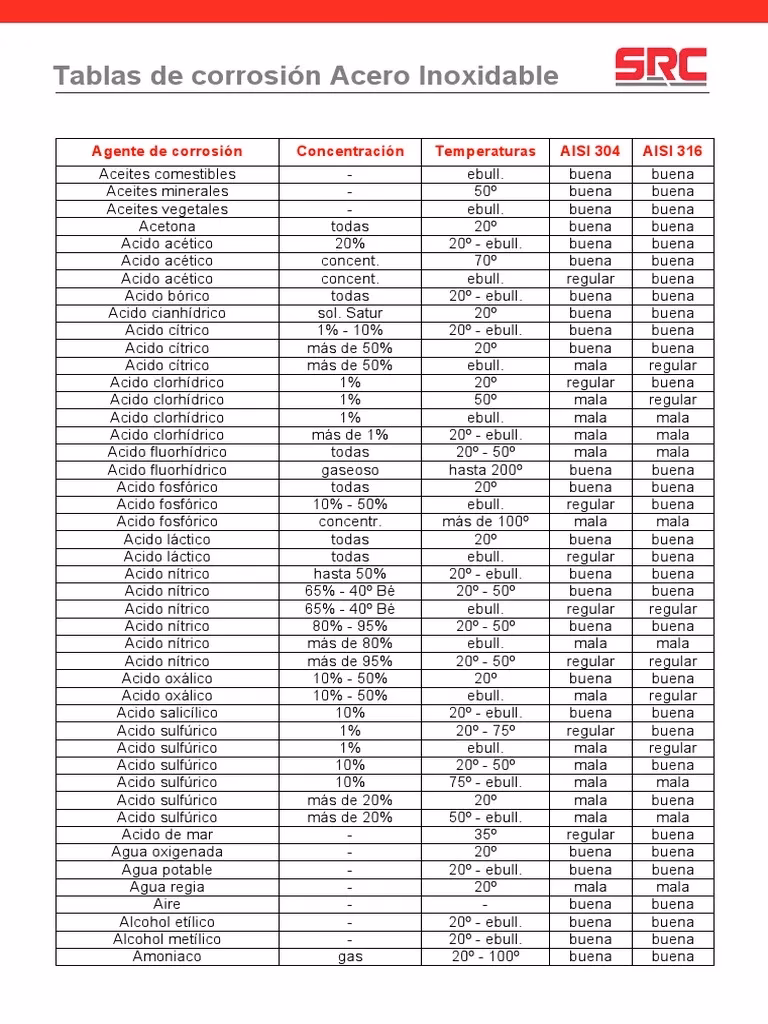 ¿Cuál es el peligro de corrosión del acero inoxidable?