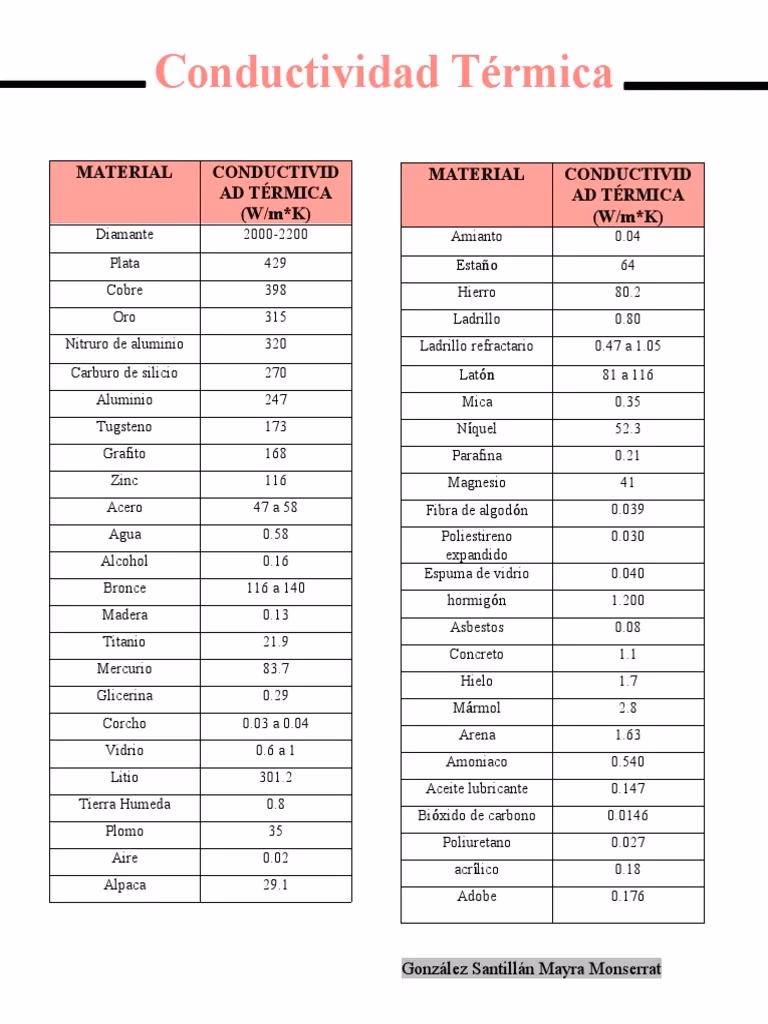 ¿Cómo se mide la conductividad térmica?