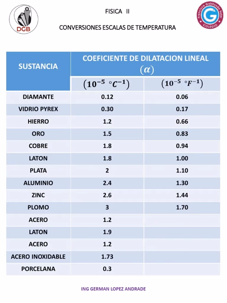 ¿Cuál es el coeficiente de dilatación lineal del Bronce?