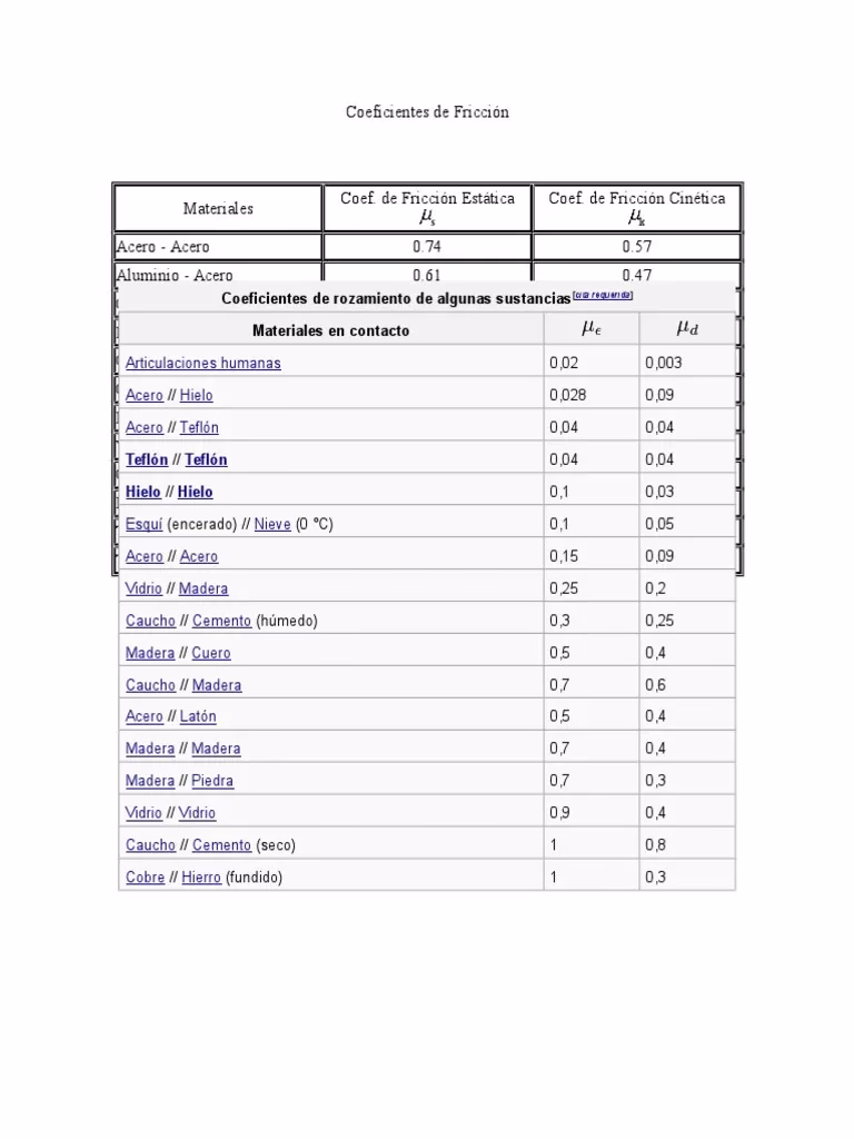 ¿Cuál es el coeficiente de fricción de una interfaz de teflón y acero?