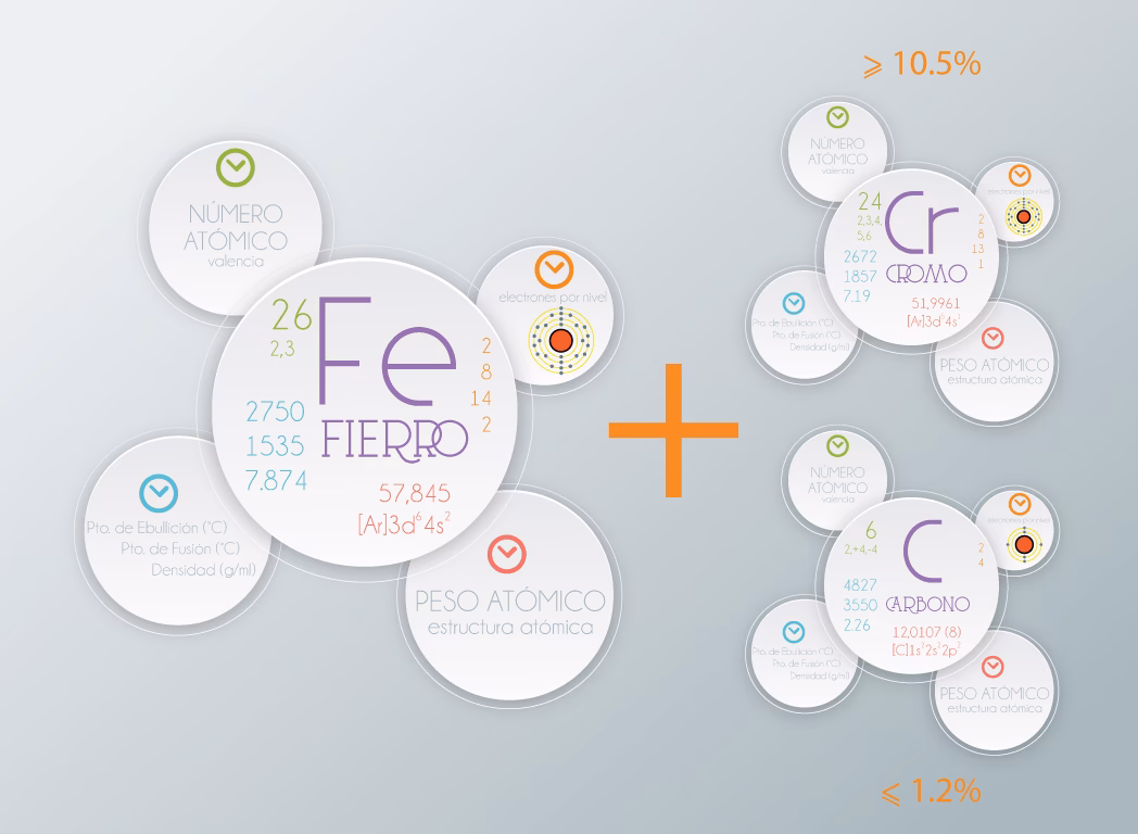 ¿Cuáles son los componentes del acero inoxidable?