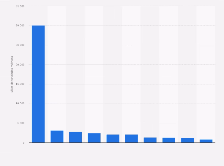 ¿Cuáles son los países que producen más acero inoxidable?
