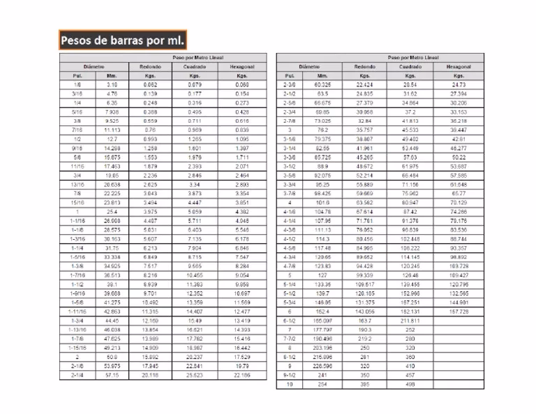 ¿Cómo calcular el peso de una barra de metal?