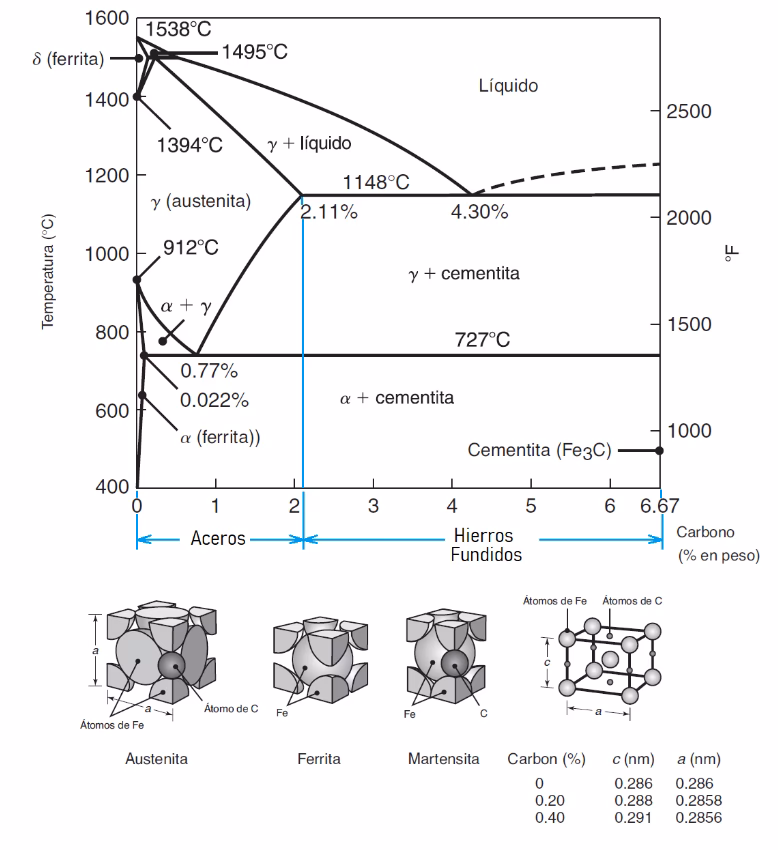 ¿Cuáles son los microconstituyentes del diagrama metaestable?