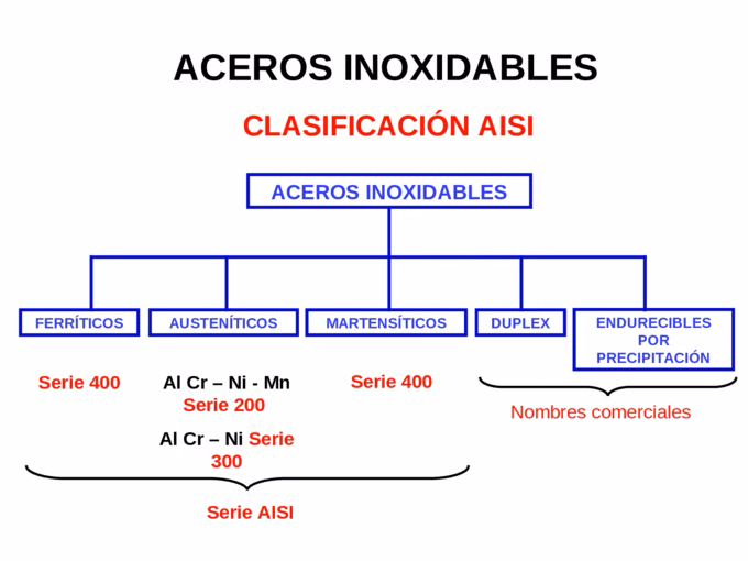 ¿Qué es el acero inoxidable reciclado?