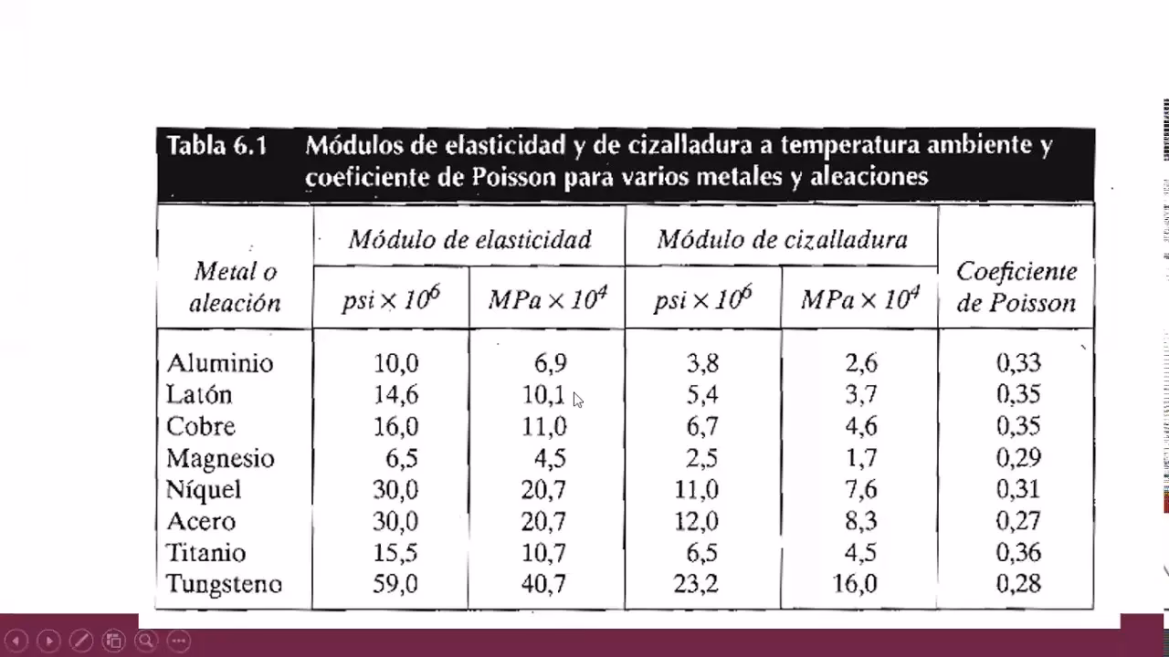 ¿Cuál es el módulo de Young del acero C45E?