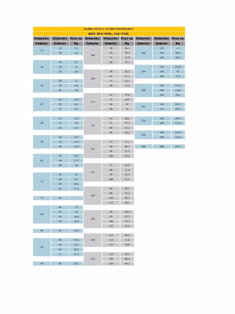 ¿Cuáles son las barras de inoxidable?