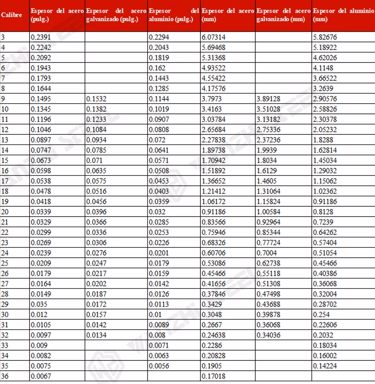 ¿Qué calibres puede cortar METAFIBRA?
