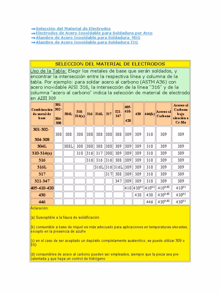 ¿Qué electrodo es adecuado para soldar aceros con bajo contenido en carbono?