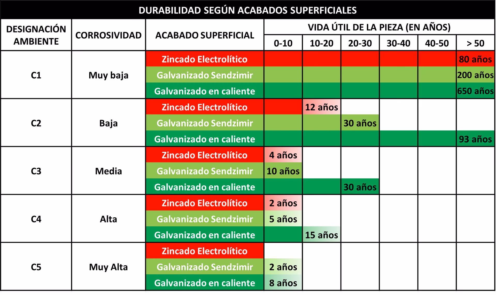 ¿Cuánto tiempo se puede mantener viable el acero inoxidable?
