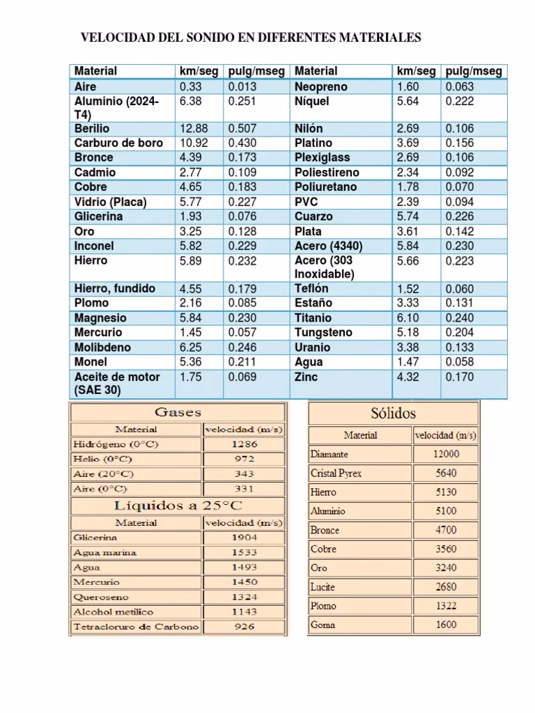 ¿Cuál es la velocidad de los ultrasonidos?